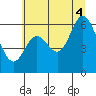 Tide chart for Pacific City, Oregon on 2025/07/4