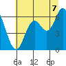 Tide chart for Pacific City, Oregon on 2025/07/7