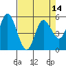 Tide chart for Netarts Bay, Oregon on 2021/04/14
