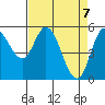 Tide chart for Netarts Bay, Oregon on 2021/04/7