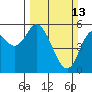Tide chart for Netarts Bay, Oregon on 2022/03/13