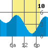 Tide chart for Netarts Bay, Oregon on 2022/04/10