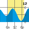 Tide chart for Netarts Bay, Oregon on 2022/04/12