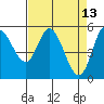 Tide chart for Netarts Bay, Oregon on 2022/04/13