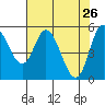 Tide chart for Netarts Bay, Oregon on 2022/04/26