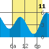 Tide chart for Netarts, Netarts Bay, Oregon on 2022/05/11
