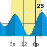 Tide chart for Netarts, Netarts Bay, Oregon on 2022/05/23