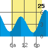 Tide chart for Netarts, Netarts Bay, Oregon on 2022/05/25