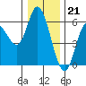Tide chart for Netarts, Netarts Bay, Oregon on 2022/12/21