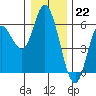 Tide chart for Netarts, Netarts Bay, Oregon on 2022/12/22