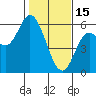 Tide chart for Netarts Bay, Oregon on 2023/02/15