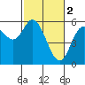 Tide chart for Netarts Bay, Oregon on 2023/03/2