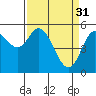 Tide chart for Netarts Bay, Oregon on 2023/03/31