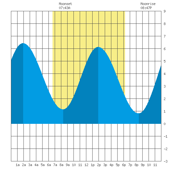 Tide Chart for 2023/03/9