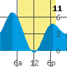 Tide chart for Netarts, Netarts Bay, Oregon on 2023/04/11