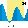 Tide chart for Netarts, Netarts Bay, Oregon on 2023/04/20
