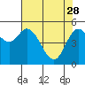 Tide chart for Netarts, Netarts Bay, Oregon on 2023/04/28