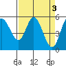 Tide chart for Netarts, Oregon on 2023/04/3