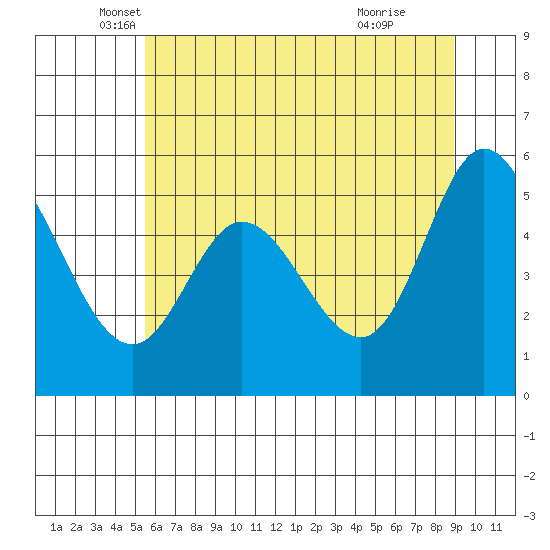 Netarts Bay Tide Chart for May 30th 2023