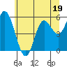 Tide chart for Netarts, Netarts Bay, Oregon on 2023/06/19