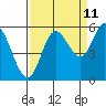 Tide chart for Netarts, Netarts Bay, Oregon on 2023/09/11