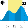 Tide chart for Netarts, Netarts Bay, Oregon on 2023/09/22