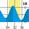 Tide chart for Netarts Bay, Oregon on 2023/11/10