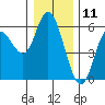Tide chart for Netarts Bay, Oregon on 2023/12/11