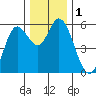 Tide chart for Netarts Bay, Oregon on 2023/12/1