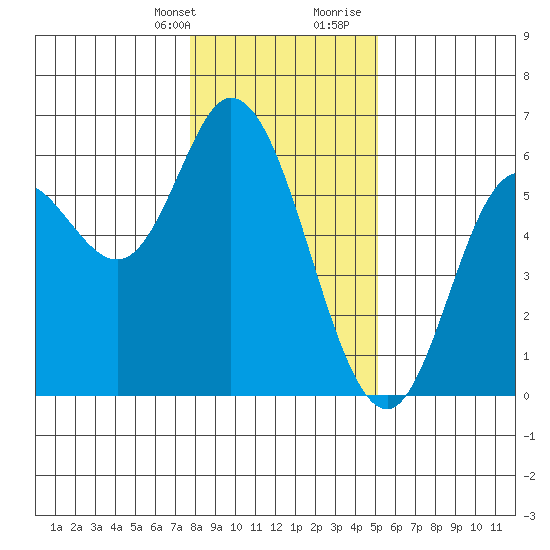 Netarts Bay Tide Chart for Jan 22nd 2024