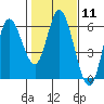 Tide chart for Netarts Bay, Oregon on 2024/02/11
