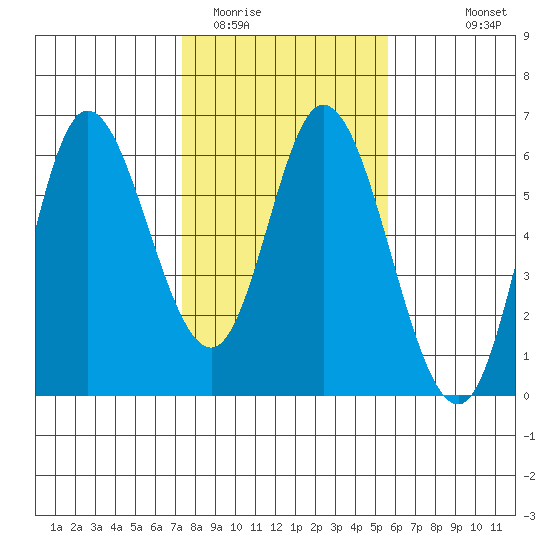Netarts Bay Tide Chart for Feb 12th 2024