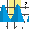 Tide chart for Netarts Bay, Oregon on 2024/02/12