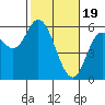 Tide chart for Netarts Bay, Oregon on 2024/02/19