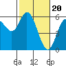 Tide chart for Netarts Bay, Oregon on 2024/02/20