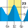 Tide chart for Netarts Bay, Oregon on 2024/02/23