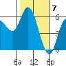 Tide chart for Netarts Bay, Oregon on 2024/02/7