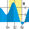 Tide chart for Netarts Bay, Oregon on 2024/02/8