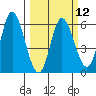 Tide chart for Netarts Bay, Oregon on 2024/03/12