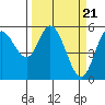 Tide chart for Netarts Bay, Oregon on 2024/03/21