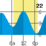 Tide chart for Netarts Bay, Oregon on 2024/03/22