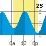 Tide chart for Netarts Bay, Oregon on 2024/03/23
