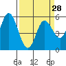 Tide chart for Netarts Bay, Oregon on 2024/03/28