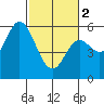 Tide chart for Netarts Bay, Oregon on 2024/03/2