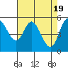 Tide chart for Netarts Bay, Oregon on 2024/04/19