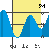 Tide chart for Netarts Bay, Oregon on 2024/04/24