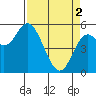 Tide chart for Netarts Bay, Oregon on 2024/04/2