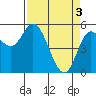 Tide chart for Netarts Bay, Oregon on 2024/04/3