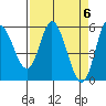 Tide chart for Netarts Bay, Oregon on 2024/04/6