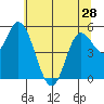 Tide chart for Netarts, Netarts Bay, Oregon on 2024/05/28